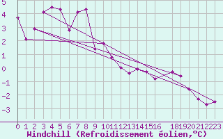 Courbe du refroidissement olien pour le bateau LF8G