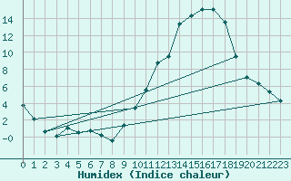 Courbe de l'humidex pour Montlimar (26)