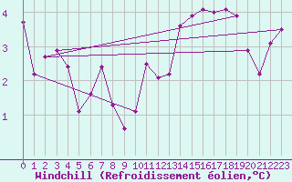 Courbe du refroidissement olien pour Grandfresnoy (60)