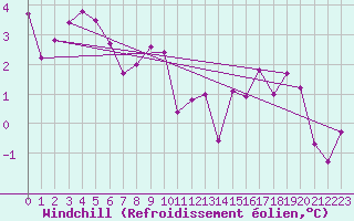 Courbe du refroidissement olien pour Lelystad