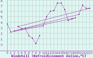 Courbe du refroidissement olien pour Langres (52) 