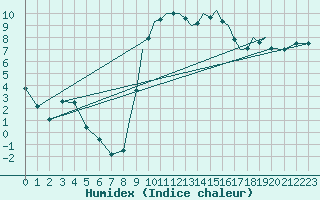 Courbe de l'humidex pour Shoream (UK)