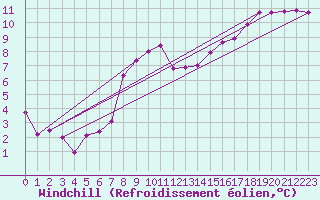 Courbe du refroidissement olien pour Nottingham Weather Centre