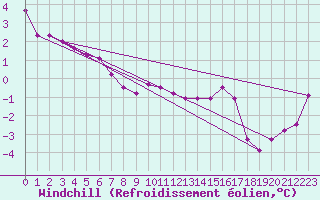 Courbe du refroidissement olien pour Sulejow