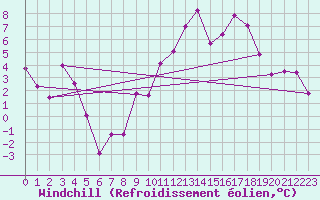Courbe du refroidissement olien pour Bagnres-de-Luchon (31)