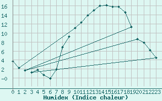 Courbe de l'humidex pour Edinburgh (UK)