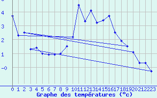 Courbe de tempratures pour Figari (2A)