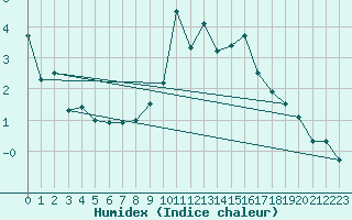 Courbe de l'humidex pour Figari (2A)