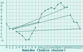 Courbe de l'humidex pour Christnach (Lu)