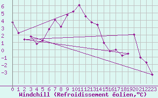 Courbe du refroidissement olien pour Moenichkirchen
