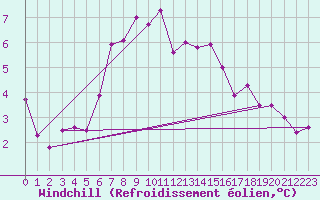 Courbe du refroidissement olien pour Ahaus
