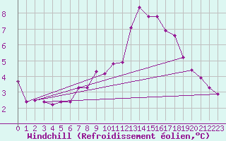 Courbe du refroidissement olien pour Charleroi (Be)