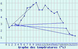 Courbe de tempratures pour Kilpisjarvi Saana