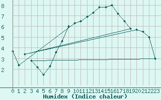 Courbe de l'humidex pour Chaumont (Sw)