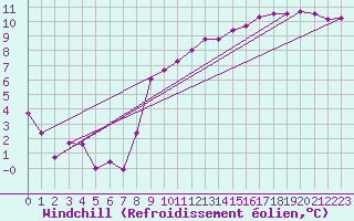 Courbe du refroidissement olien pour Bziers Cap d