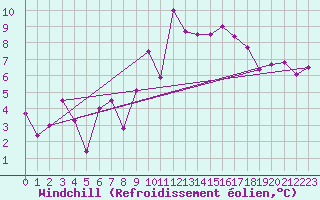 Courbe du refroidissement olien pour Saint-Nazaire (44)