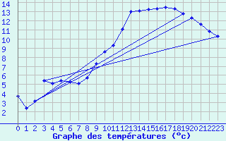 Courbe de tempratures pour Chivres (Be)