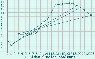 Courbe de l'humidex pour Chivres (Be)