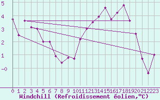 Courbe du refroidissement olien pour Mirebeau (86)