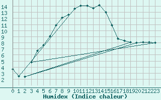 Courbe de l'humidex pour Saittarova