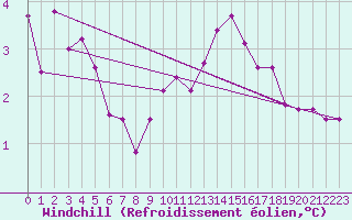 Courbe du refroidissement olien pour Angliers (17)