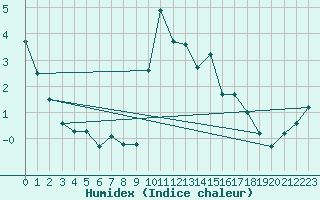 Courbe de l'humidex pour Cevio (Sw)