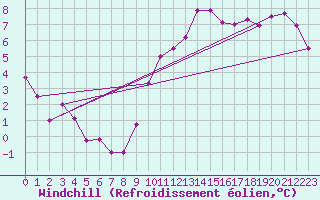 Courbe du refroidissement olien pour Trappes (78)