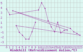 Courbe du refroidissement olien pour Angermuende