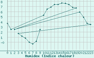 Courbe de l'humidex pour Koksijde (Be)