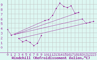 Courbe du refroidissement olien pour Grandfresnoy (60)