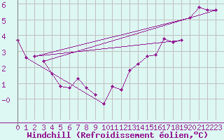Courbe du refroidissement olien pour Bures-sur-Yvette (91)