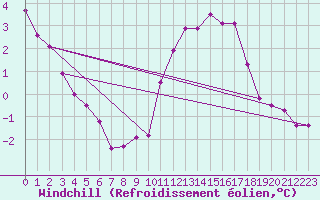 Courbe du refroidissement olien pour Tours (37)