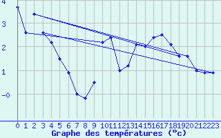 Courbe de tempratures pour Roldalsfjellet