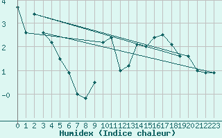 Courbe de l'humidex pour Roldalsfjellet