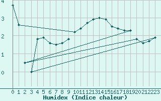 Courbe de l'humidex pour Oschatz