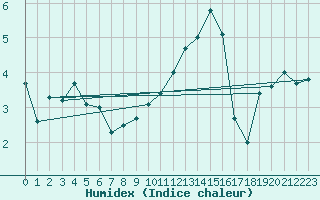 Courbe de l'humidex pour Caen (14)