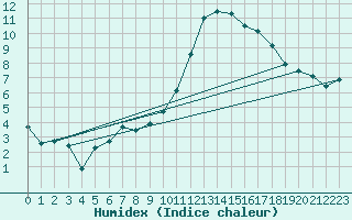 Courbe de l'humidex pour Beauvais (60)