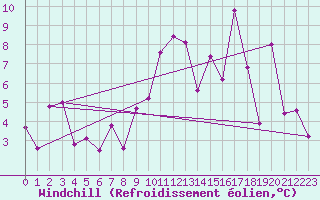Courbe du refroidissement olien pour Nancy - Essey (54)