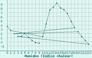 Courbe de l'humidex pour Thoiras (30)