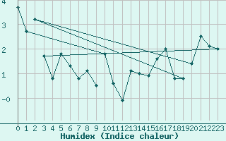 Courbe de l'humidex pour Fair Isle