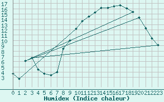 Courbe de l'humidex pour Charleville-Mzires (08)