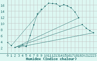 Courbe de l'humidex pour Murska Sobota