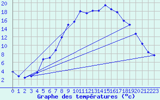 Courbe de tempratures pour Stryn