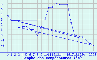 Courbe de tempratures pour Cervera de Pisuerga