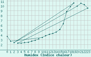 Courbe de l'humidex pour Leeds Bradford