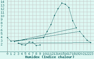 Courbe de l'humidex pour Brive-Laroche (19)