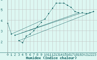 Courbe de l'humidex pour Lobbes (Be)