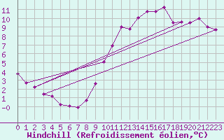 Courbe du refroidissement olien pour Angers-Beaucouz (49)
