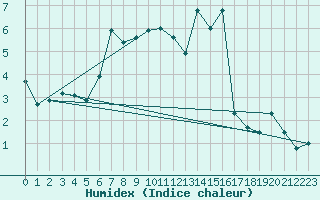 Courbe de l'humidex pour Jungfraujoch (Sw)