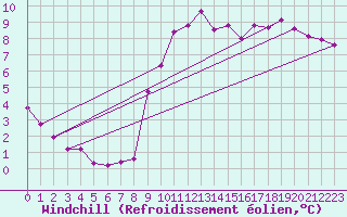 Courbe du refroidissement olien pour Almenches (61)